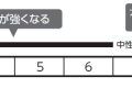 野菜が好きなpHとは~土壌酸度を計測しよう~